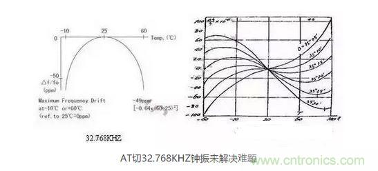 【導(dǎo)讀】目前在電子產(chǎn)品日新月異的今天，成本問題肯定是生產(chǎn)商考慮的重要因素，同樣對晶振的運(yùn)用也會(huì)考慮到成本因素，那有啥好的辦法來幫忙解決令人頭疼的晶振匹配和溫度漂移呢？  目前在電子產(chǎn)品日新月異的今天，成本問題肯定是生產(chǎn)商考慮的重要因素，同樣對晶振的運(yùn)用也會(huì)考慮到成本因素，因此工程師在設(shè)計(jì)電路時(shí)，因有源晶體振蕩器(俗稱鐘振)比普通無源諧振器價(jià)格高出5~10倍，從而更多地選擇使用無源的晶體運(yùn)用到電路中;只有在一些高端產(chǎn)品如工控類、高速通信類產(chǎn)品才比較青睞使用有源晶振，因此就產(chǎn)生了以上常見的問題。  　　究其原因，無源晶振的使用效果不僅取決于晶振本身的指標(biāo)，還與振蕩電路的設(shè)計(jì)匹配關(guān)聯(lián)性極大，也常常出現(xiàn)匹配不理想的狀況。有源晶振是直接將晶體與鐘振IC"捆 綁"封裝調(diào)試后，提供給用戶，避免了客戶端因晶體負(fù)載匹配不當(dāng)，造成電路頻率漂移的麻煩，下面來淺談?dòng)性淳д?鐘振)是如何做到避免以上不良的。  　　石英晶體俗稱水晶，成分為二氧化硅，具有"壓電效應(yīng)"和極高的品質(zhì)因數(shù)，被應(yīng)用于各種振蕩電路，其頻率穩(wěn)定度一般可以達(dá)到10-6~10-8數(shù)量級(jí)，甚至更高。然而其頻率精度受到石英晶體自身所固有的兩個(gè)特性影響：頻率牽引量(TS)和溫漂。頻率牽引量是描述石英晶體頻率精度隨著負(fù)載電容變化而變化的物理量，單位為PPM/PF.溫漂是描述晶體頻率精度隨著溫度的變化而變化的物理量，為石英晶體所固有的特性，其頻率溫度曲線與石英晶片的切型和切角有關(guān)。從用戶使用角度講，用戶沒法改變晶片的切角切型，卻很容易改變振蕩回流的負(fù)載，也正因此原因，客戶在使用晶體諧振器時(shí)，容易出現(xiàn)因負(fù)載不匹配造成的頻率漂移現(xiàn)象。  　　鐘振之所具有高精度和高穩(wěn)定度，原因在于鐘振內(nèi)部使用了專業(yè)振蕩IC,已經(jīng)在未對鐘振封裝前，通過對水晶片上的電極噴銀或者刻蝕等方式改變晶片厚度對晶體頻率進(jìn)行微調(diào)，從而使振蕩電路輸出想要的目標(biāo)頻率，避免了因負(fù)載不匹配造成的頻率漂移，提高了振蕩電路的精度。  　　上文提到石英晶體還有一個(gè)重要的特性--溫漂。所有的石英晶體材料做成的頻率器件，均有一定的溫漂。溫漂成為影響石英晶體諧振器及石英晶體振蕩器頻率精度的重要因素。溫補(bǔ)鐘振(TCXO)，恒溫鐘振(OCXO)，都是針對晶體的頻率溫度特性做相應(yīng)的補(bǔ)償，頻率精度TCXO小于±2.5ppm,OCXO小于±10ppb(1ppb=10-3ppm)，甚至更高。溫度補(bǔ)償，成為彌補(bǔ)石英晶體溫漂的重要手段。然而，市面上針對KHZ級(jí)別的溫補(bǔ)鐘振少之又少，其原因，我可以從晶體的切型方面分析。  　　石英晶片的切型大致可以分為AT切、BT切、CT切、DT切等，不同的切型，所對應(yīng)的頻率溫度曲線不一樣。下面兩幅圖的分別為音叉32.768KHZ晶體和AT切MHZ晶體的頻率溫度曲線。 1 　　音叉32.768KHZ晶體頻率溫度曲線為二次拋物線，隨著工作溫度偏離常溫25℃越遠(yuǎn)，溫漂也隨之變大，-10℃~60℃其溫漂達(dá)到將近50ppm,如按工業(yè)級(jí)-40℃~85℃計(jì)算，溫漂高達(dá)151ppm,難以適應(yīng)工業(yè)級(jí)工作溫度范圍的電子產(chǎn)品，對其進(jìn)行溫度補(bǔ)償也較為困難，因此，市面上針對32.768KHZ的TCXO很少，且價(jià)格極為昂貴。對于一般的消費(fèi)類電子行業(yè)，如需工業(yè)級(jí)-40℃~85℃，且溫度頻差控制在±30ppm以內(nèi)，使用普通音叉型32.768KHZ晶體，是無法滿足要求的。然而，如果能將晶片切型改為AT切的切型，那么工業(yè)級(jí)溫度頻差控制在±30ppm以內(nèi)將不成問題。下面來了解一下AT切 32.768KHZ鐘振是如何實(shí)現(xiàn)的。  　　AT切晶體頻率溫度曲線為三次曲線，呈躺著的"S"型曲線，隨著溫度的變化，溫漂呈"S"型軌跡變化，大致在-10℃和+60℃時(shí)，有兩個(gè)"拐點(diǎn)",即溫漂又會(huì)反方向拐回來。因此，只要控制好晶片的切角在一定的公差范圍內(nèi)，那么保證兩個(gè)拐點(diǎn)溫漂在-40℃~85℃時(shí)不超過±30ppm并不是一件難事。然而，AT切晶體只針對MHZ頻率的晶體，如何轉(zhuǎn)換成32.768KHZ頻率?鐘振32.768KHZ通過分頻方式，便可以實(shí)現(xiàn)。如采用AT切16.777216MHZ晶體，通過512分頻，那么就可以得到想要的32.768KHZ頻率。鐘振實(shí)現(xiàn)對頻率的分頻并不困難，都集成在振蕩IC內(nèi)部。因此，使用AT切MHZ 分頻實(shí)現(xiàn)的32.768KHZ鐘振，在頻率溫度特性上，有很大的改良，在沒有進(jìn)行溫度補(bǔ)償?shù)臅r(shí)候，-40℃~85℃條件下，溫度頻差保持在±30ppm甚至±20ppm都是可以實(shí)現(xiàn)的。  　　以上提到鐘振的高精度和高穩(wěn)定性，關(guān)鍵在于鐘振減少繁瑣的晶體負(fù)載匹配過程，且使用了專業(yè)的振蕩IC,提高了產(chǎn)品的穩(wěn)定性。32.768KHZ 鐘振，采用AT切MHZ晶片通過分頻方式，大大改良了產(chǎn)品的溫度頻差特性。然而，不得不指出，采用MHZ分頻做出的32.768KHZ在功耗上面會(huì)略比使用KHZ最為振蕩源的功耗會(huì)略大，一般工作輸入電流<0.5mA (3V)，靜態(tài)消耗電流<10uA,功耗從實(shí)際測試上看，還是比較小的。因此，對32.768KHZ頻率有特定的溫度頻差要求的產(chǎn)品，不妨可以考慮一下鐘振32.768KHZ。