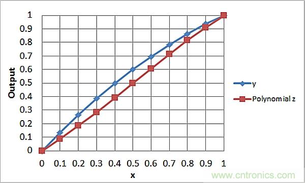 傳感器信號(hào)調(diào)節(jié)器如何解決感測(cè)元件輸出非線性化問(wèn)題？