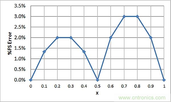 傳感器信號(hào)調(diào)節(jié)器如何解決感測(cè)元件輸出非線性化問(wèn)題？