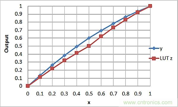 傳感器信號(hào)調(diào)節(jié)器如何解決感測(cè)元件輸出非線性化問(wèn)題？