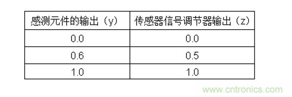 傳感器信號(hào)調(diào)節(jié)器如何解決感測(cè)元件輸出非線性化問(wèn)題？