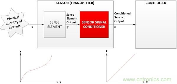 傳感器信號(hào)調(diào)節(jié)器如何解決感測(cè)元件輸出非線性化問(wèn)題？