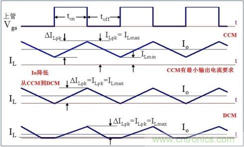 DCDC變換器輕載時(shí)三種工作模式是什么？