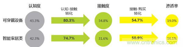 2016年智能家居市場現(xiàn)狀令人堪憂？