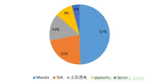 2017年中國射頻器件行業(yè)發(fā)展趨勢如何？