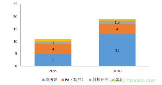 2017年中國射頻器件行業(yè)發(fā)展趨勢如何？