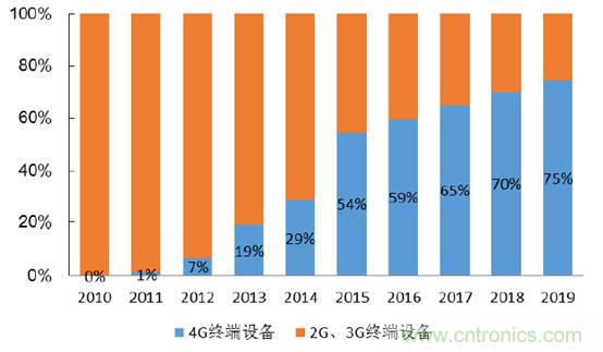 2017年中國射頻器件行業(yè)發(fā)展趨勢如何？