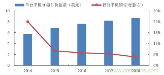 2017年中國射頻器件行業(yè)發(fā)展趨勢如何？