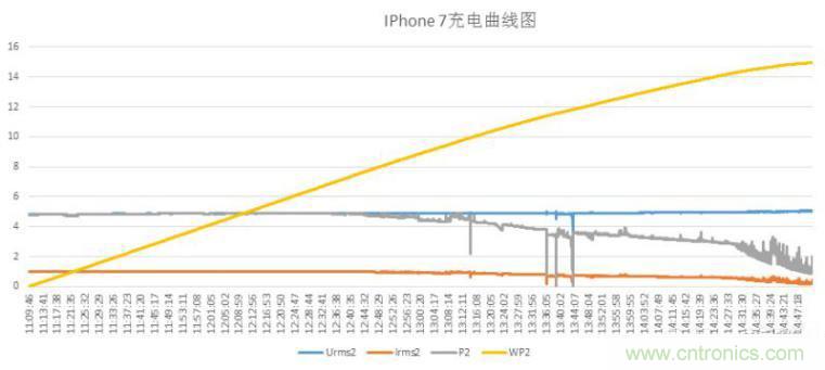 “瘋7”手機充電實測：為何沿用傳統(tǒng)充電模式？