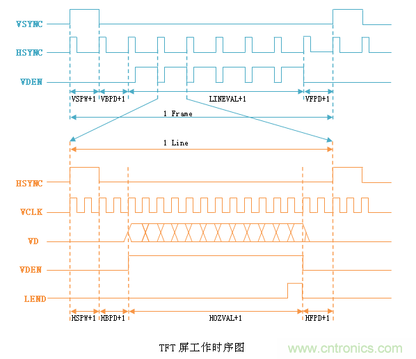 LCD控制器難調(diào)試？教你用示波器就能輕松解決