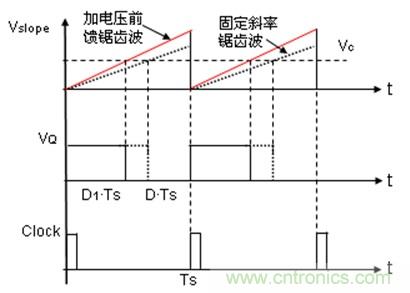 如何轉(zhuǎn)換開(kāi)關(guān)電源系統(tǒng)電壓模式與電流模式？