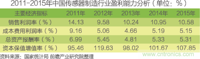 中國物聯(lián)網(wǎng)行業(yè)細(xì)分市場分析 智能家居將迎來快速增長