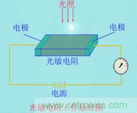 一文讀懂光電傳感器工作原理、分類及特性