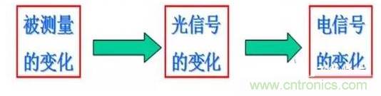 一文讀懂光電傳感器工作原理、分類及特性