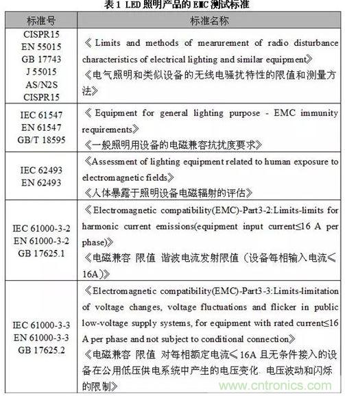 1、EMC測試標準