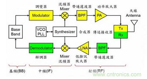 盤點(diǎn)通信系統(tǒng)中的射頻技術(shù)，讓你一次就看懂！