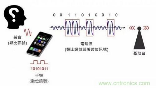 盤點(diǎn)通信系統(tǒng)中的射頻技術(shù)，讓你一次就看懂！