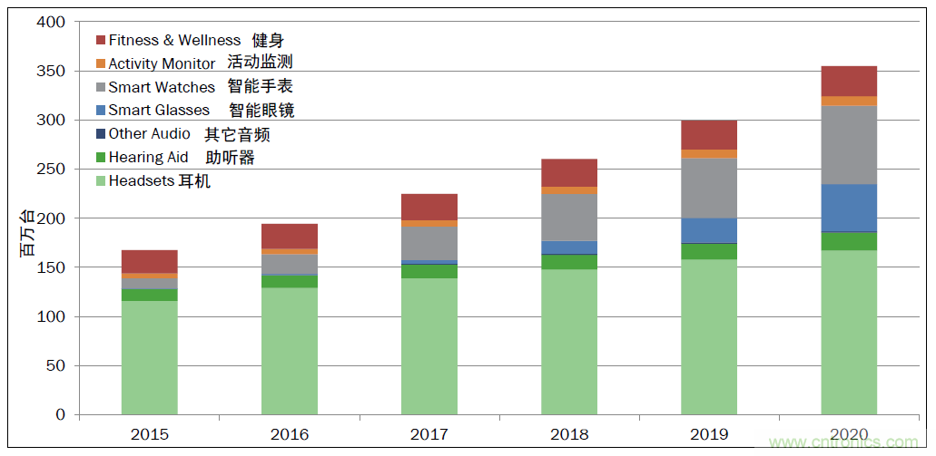 用這套完整方案真的可做任何可穿戴設(shè)計(jì)？