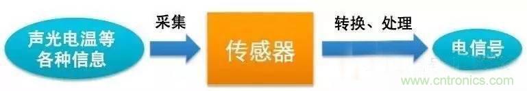 三六九軸傳感器究竟是什么？讓無人機(jī)、機(jī)器人、VR都離不開它