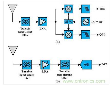 這種架構(gòu)展示了使用可調(diào)諧既定濾波器的可重構(gòu)無線電。(a)是直接轉(zhuǎn)換設(shè)計(jì)，(b)是射頻帶通采樣架構(gòu)。