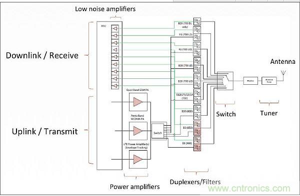 針對(duì)低頻帶頻率(700-900MHz)的射頻前端架構(gòu)，從中可以看出射頻前端的復(fù)雜性。