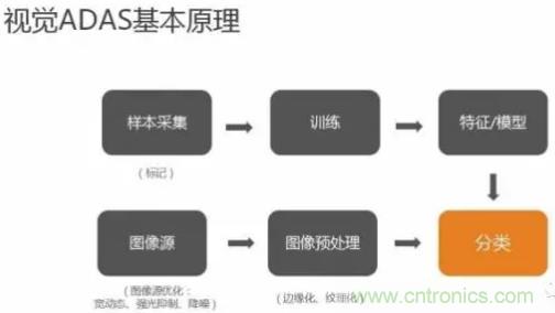 從硬件到算法，單目視覺ADAS背后有哪些技術原理及難點？