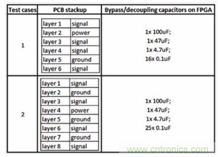 研究PCB去耦合對(duì)SSN和EMC影響的測(cè)試案例。