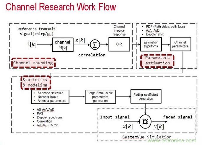 無線傳輸信道的模型是由信道探測(cè)、信道參數(shù)估算以及統(tǒng)計(jì)資料所組成