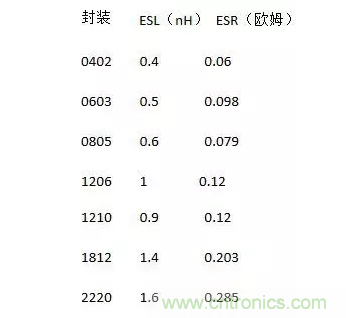 從儲能、阻抗兩種不同視角解析電容去耦原理