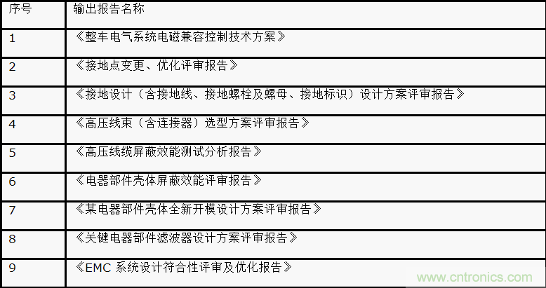 如何設(shè)計(jì)電動(dòng)汽車的系統(tǒng)級(jí)EMC？