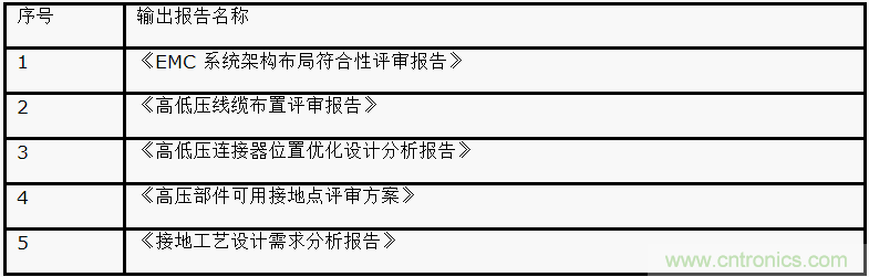 如何設(shè)計(jì)電動(dòng)汽車的系統(tǒng)級(jí)EMC？