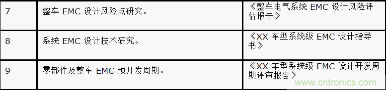 如何設(shè)計(jì)電動(dòng)汽車的系統(tǒng)級(jí)EMC？