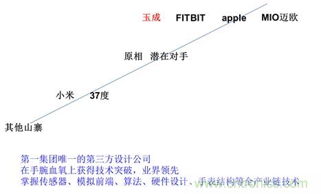 幾種主流可穿戴心率監(jiān)測方案的分析與比較