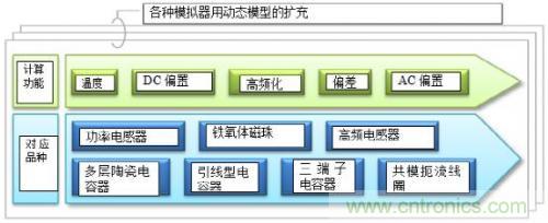 多層陶瓷電容器的動態(tài)模型和演變的電路模擬