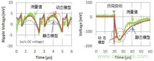 多層陶瓷電容器的動(dòng)態(tài)模型和演變的電路模擬