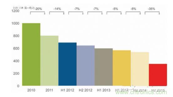 2010-2015年動(dòng)力電池平均成本 （美元/kWh）和年度成本變化百分比