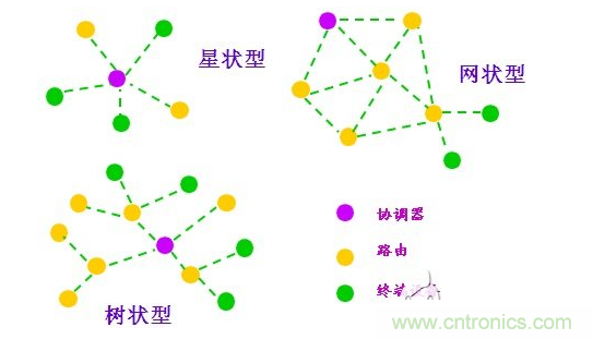  2、近距離無線傳輸