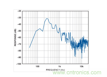 MEMS麥克風(fēng)的頻譜。
