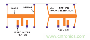 MEMS加速度計結(jié)構(gòu)。