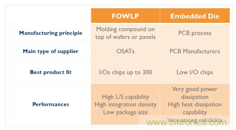 FOWLP與傳統(tǒng)嵌入式Die封裝技術對比