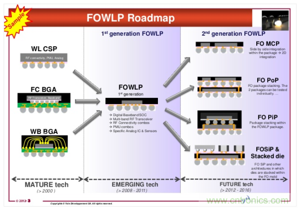 FOWLP技術Roadmap