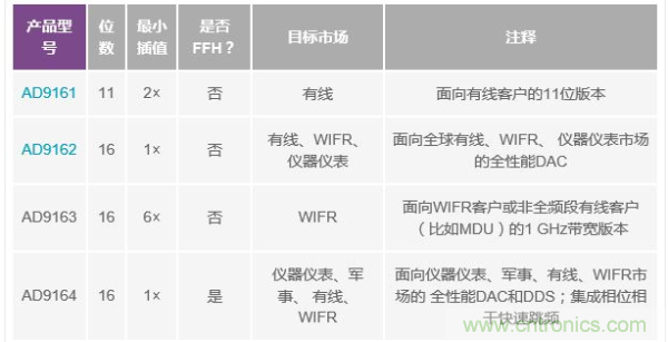 AD9162 和AD9164 系列6 GSPS RF DAC 特性與目標(biāo)市場匯總