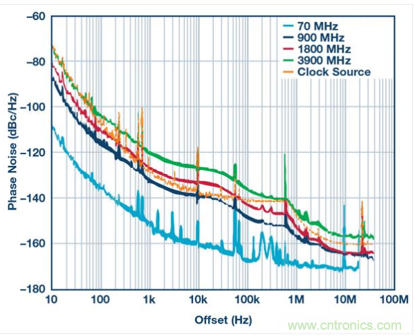 AD9164的總相位噪聲性能。DAC時鐘信號源：4 GHz恒溫晶體振蕩器，具有最高600 kHz失調(diào)特性，這樣的信號發(fā)生器具有高于600 kHz的失調(diào)特性。
