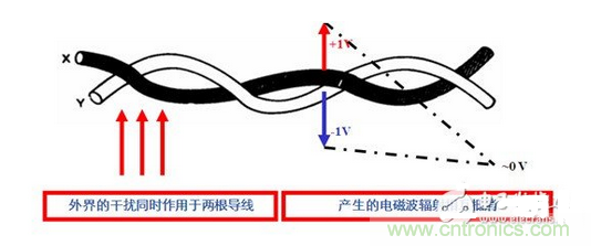 使用雙絞線，加大雙絞程度，屏蔽接地