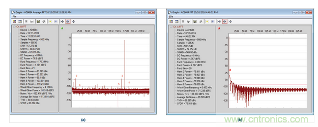  AD9684 ADC采樣的正常和異常FFT結(jié)果，采樣條件：500 MSPS，170.3 MHz，AIN = –1 dBFS。