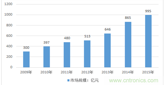 圖解中國傳感器行業(yè)市場現(xiàn)狀及運行態(tài)勢