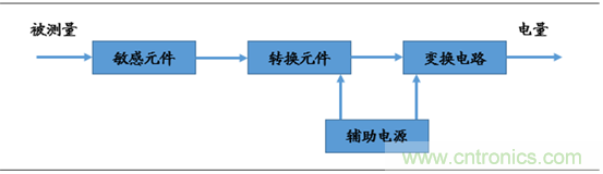 圖解中國傳感器行業(yè)市場現(xiàn)狀及運行態(tài)勢