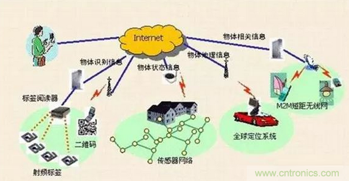 傳感器在物聯(lián)網(wǎng)行業(yè)中如何發(fā)揮潛能？