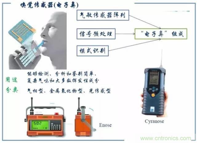 解析8大行業(yè)中智能傳感器是如何運作的