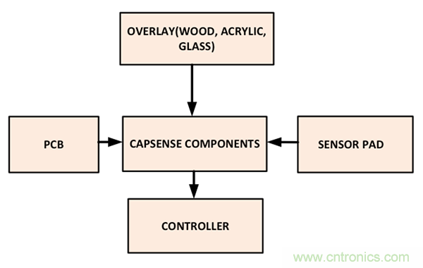 電容傳感技術(shù)應(yīng)用于消費電子設(shè)計時，有技巧可循